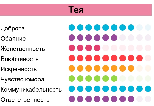 Характеритиска имени Тея